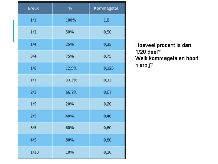 Hoeveel procent is dan 1/20 deel? Welk kommagetalen hoort hierbij? 