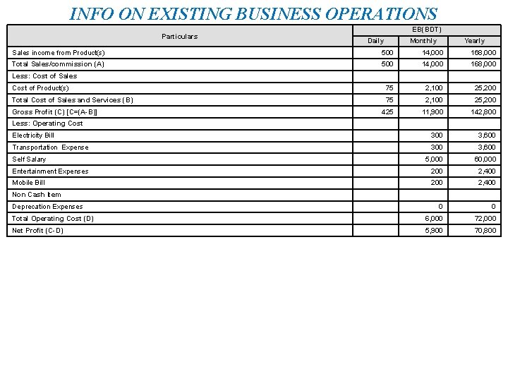 INFO ON EXISTING BUSINESS OPERATIONS Particulars EB(BDT) Daily Monthly Yearly Sales income from Product(s)