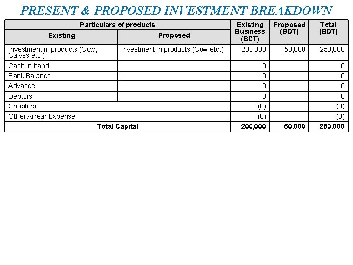 PRESENT & PROPOSED INVESTMENT BREAKDOWN Particulars of products Existing Proposed Investment in products (Cow,