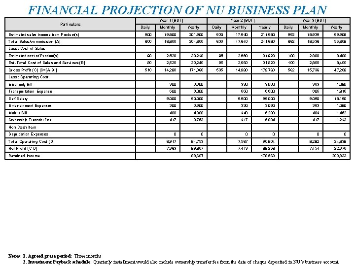 FINANCIAL PROJECTION OF NU BUSINESS PLAN Particulars Year 1 (BDT) Daily Monthly Year 2