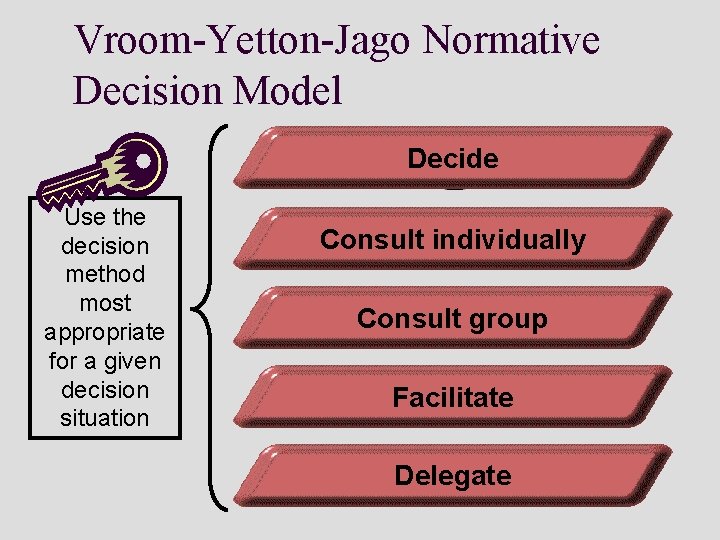 Vroom-Yetton-Jago Normative Decision Model Decide Use the decision method most appropriate for a given Vroom-Yetton-Jago Normative Decision Model Decide Use the decision method most appropriate for a given