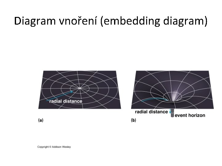 Diagram vnoření (embedding diagram) Diagram vnoření (embedding diagram)