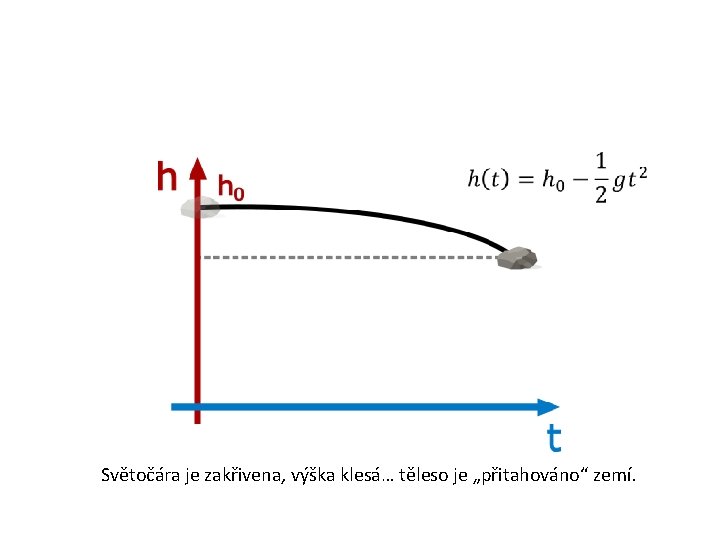 Světočára je zakřivena, výška klesá… těleso je „přitahováno“ zemí. Světočára je zakřivena, výška klesá… těleso je „přitahováno“ zemí.