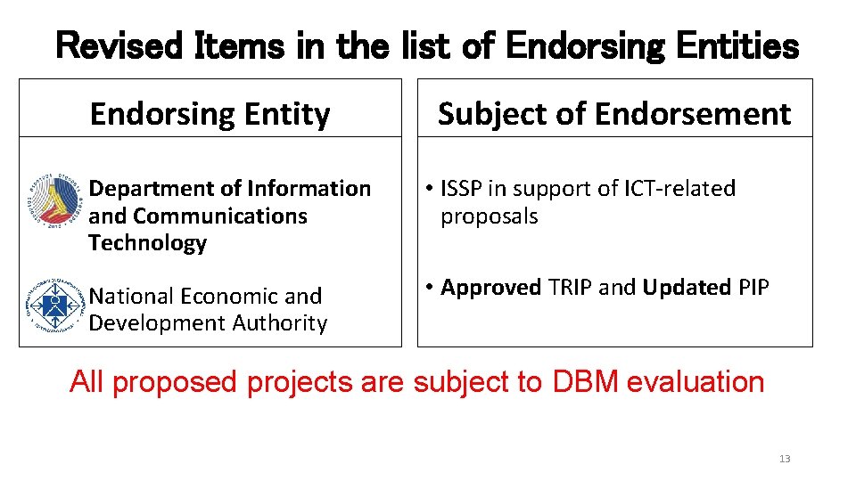 Revised Items in the list of Endorsing Entities Endorsing Entity Subject of Endorsement •