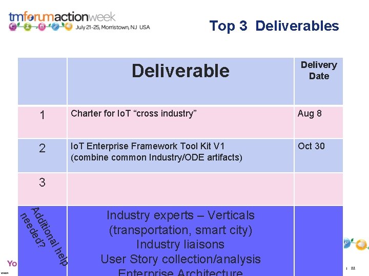 Top 3 Deliverables Deliverable Delivery Date 1 Charter for Io. T “cross industry” Aug