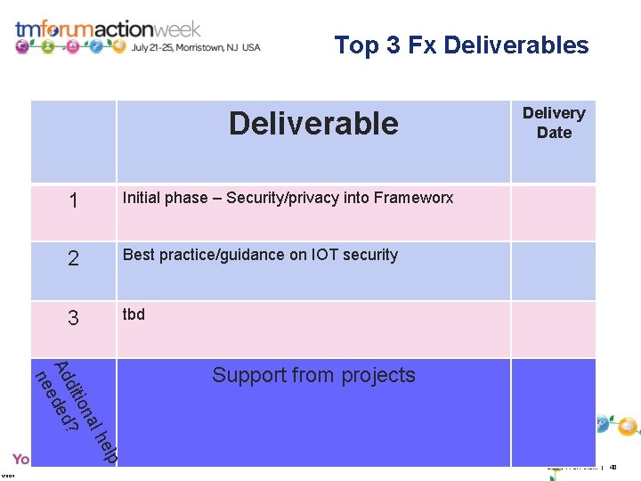 Top 3 Fx Deliverables Deliverable 1 Initial phase – Security/privacy into Frameworx 2 Best