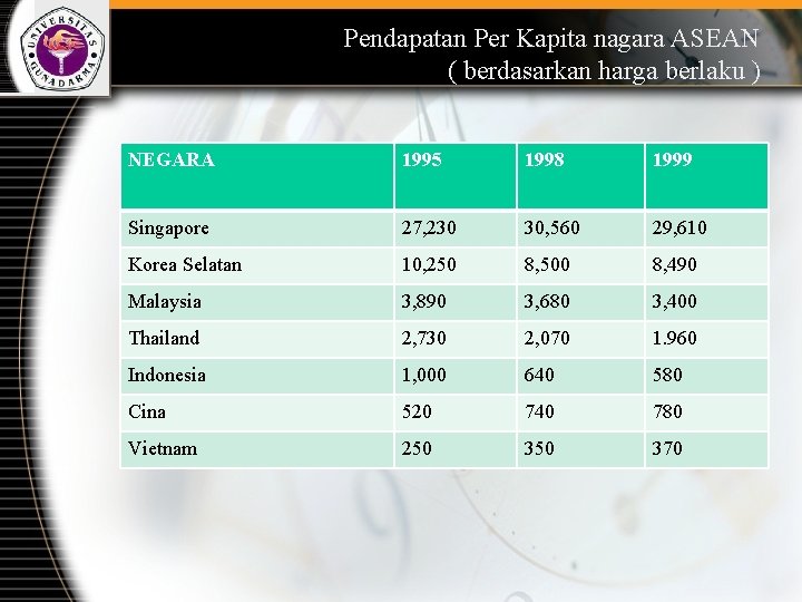  Pendapatan Per Kapita nagara ASEAN ( berdasarkan harga berlaku ) NEGARA 1995 1998