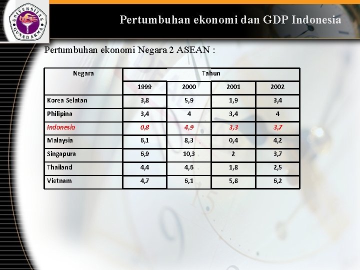 Pertumbuhan ekonomi dan GDP Indonesia Pertumbuhan ekonomi Negara 2 ASEAN : Negara Tahun 1999