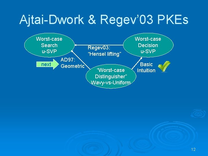 Ajtai-Dwork & Regev’ 03 PKEs Worst-case Search u-SVP next AD 97: Geometric Regev 03: