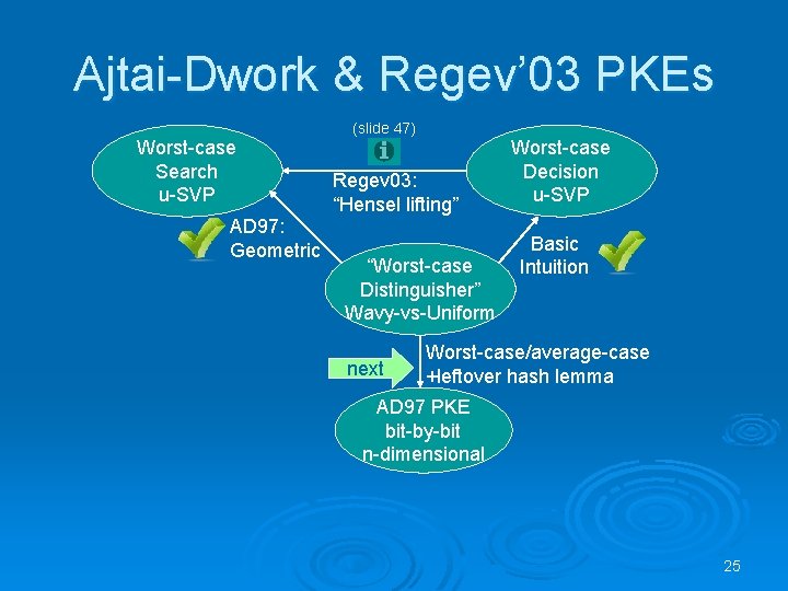 Ajtai-Dwork & Regev’ 03 PKEs Worst-case Search u-SVP AD 97: Geometric (slide 47) Regev