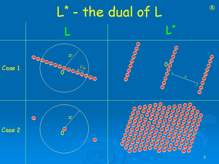 L* - the dual of L L* n L 1/n 0 0 n n