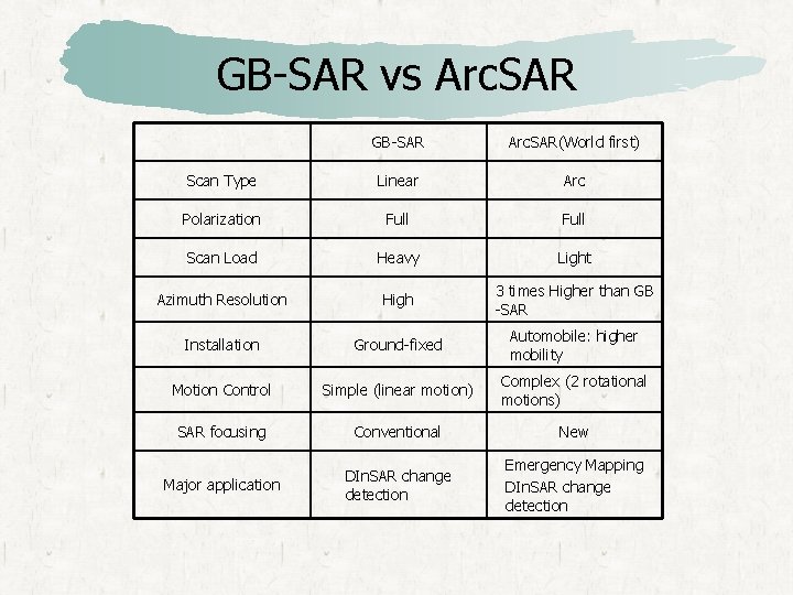 GB-SAR vs Arc. SAR GB-SAR Arc. SAR(World first) Scan Type Linear Arc Polarization Full