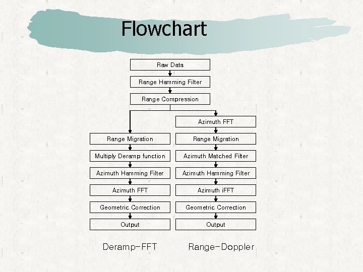 Flowchart Raw Data Range Hamming Filter Range Compression Azimuth FFT Range Migration Multiply Deramp