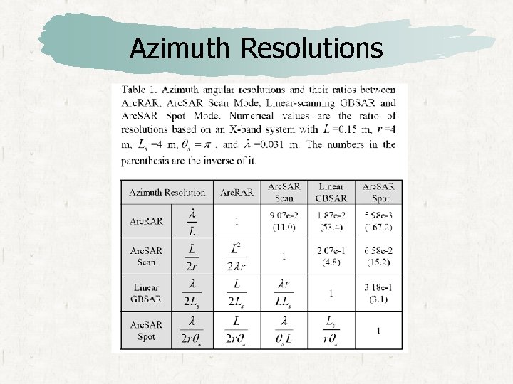 Azimuth Resolutions 