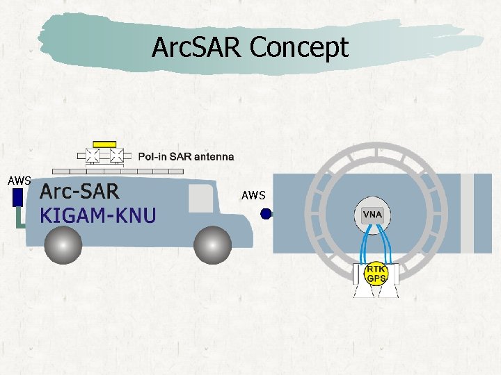 Arc. SAR Concept AWS 