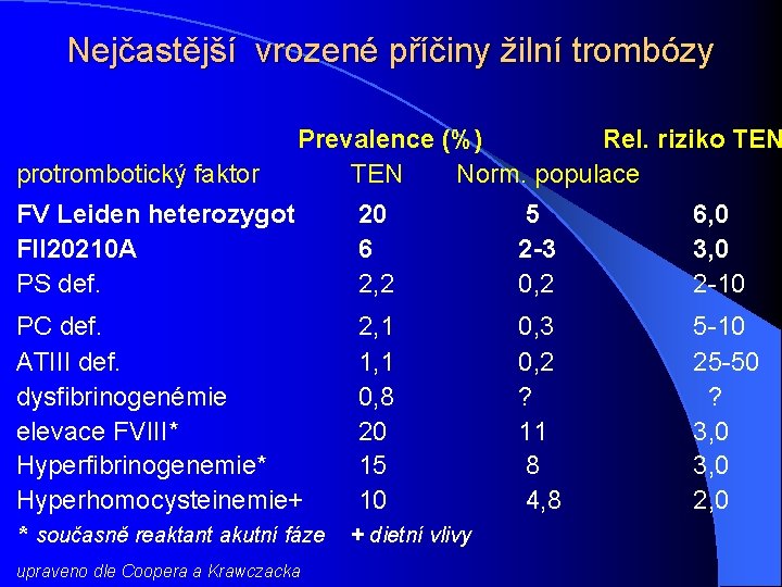 Nejčastější vrozené příčiny žilní trombózy protrombotický faktor Prevalence (%) Rel. riziko TEN Norm. populace