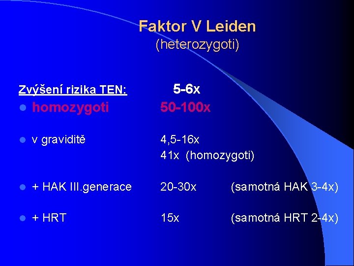 Faktor V Leiden (heterozygoti) Zvýšení rizika TEN: 5 -6 x 50 -100 x l