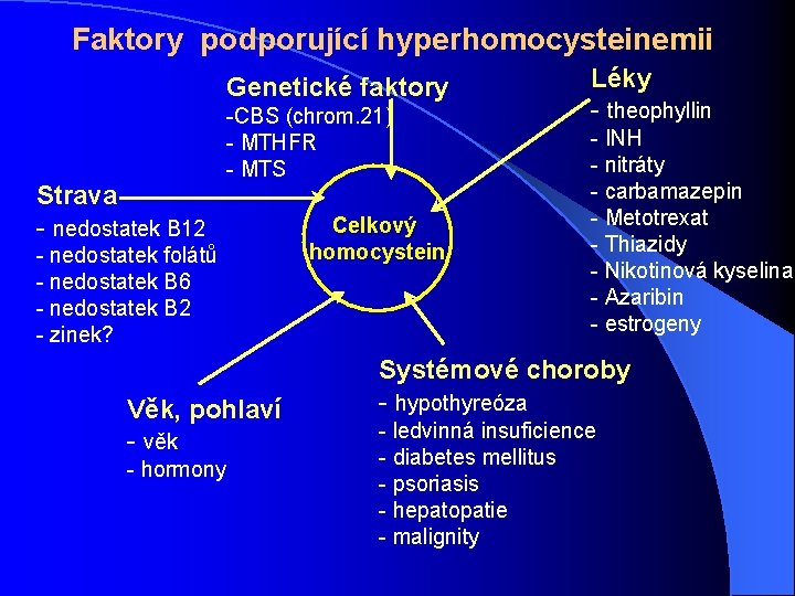 Faktory podporující hyperhomocysteinemii Genetické faktory Strava - nedostatek B 12 -CBS (chrom. 21) -