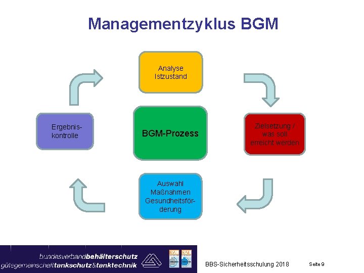 Managementzyklus BGM Analyse Istzustand Ergebniskontrolle BGM-Prozess Zielsetzung / was soll erreicht werden Auswahl Maßnahmen