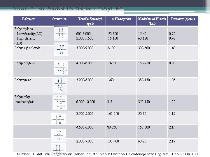 Sifat-Sifat Mekanis Bahan Polymer Polyethylene Low density (LD) High density (HD) Polyvinyl chloride Structure