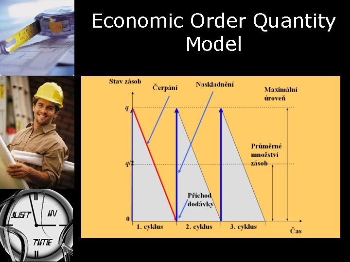 Economic Order Quantity Model 