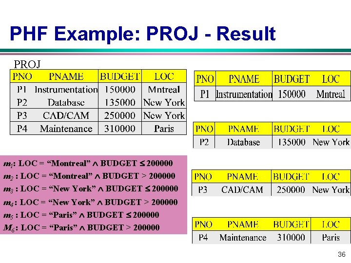 PHF Example: PROJ Result PROJ 1 PROJ 2 m 1: LOC = “Montreal” BUDGET