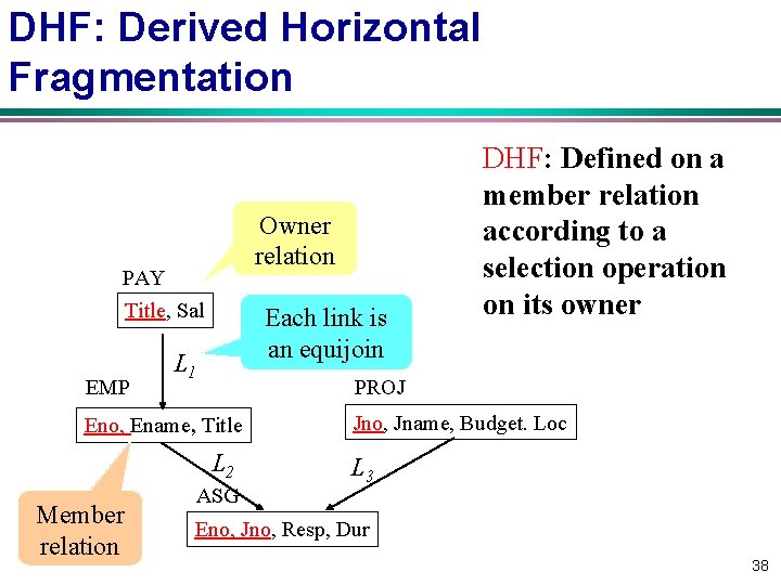 DHF: Derived Horizontal Fragmentation Owner relation PAY Title, Sal EMP Each link is an