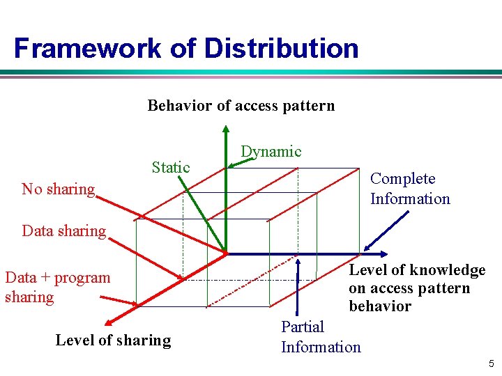 Framework of Distribution Behavior of access pattern Static Dynamic Complete Information No sharing Data