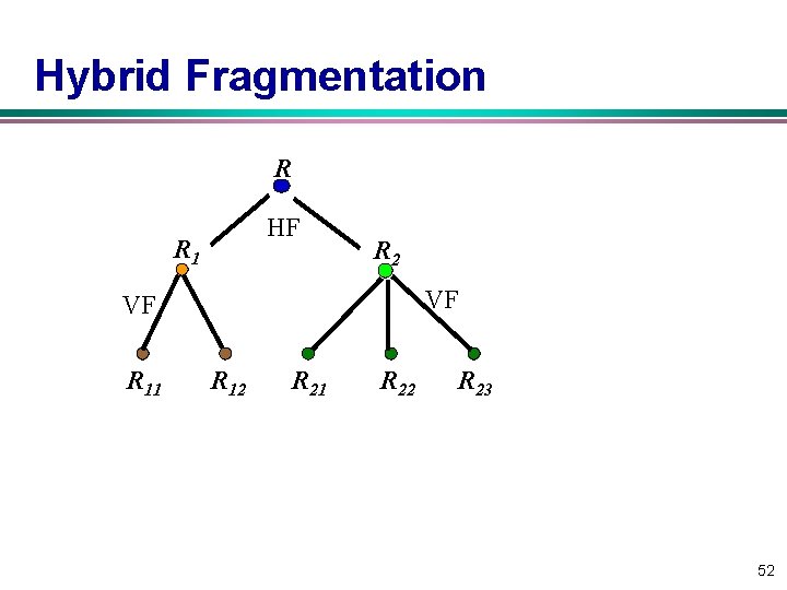 Hybrid Fragmentation R HF R 1 R 2 VF VF R 11 R 12