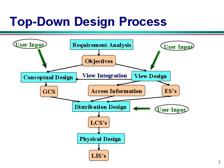 Top Down Design Process User Input Requirement Analysis User Input Objectives Conceptual Design GCS