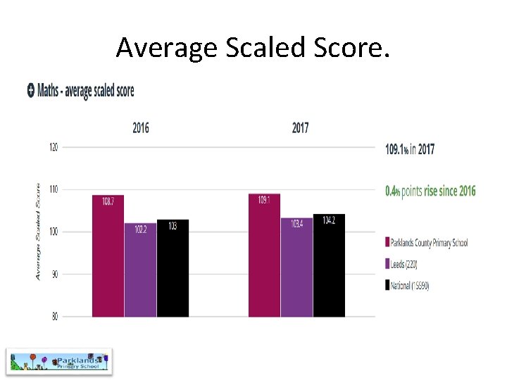 Average Scaled Score. 