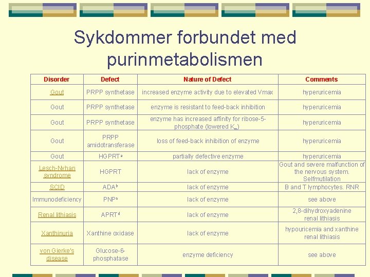 Sykdommer forbundet med purinmetabolismen Disorder Defect Nature of Defect Comments Gout PRPP synthetase increased