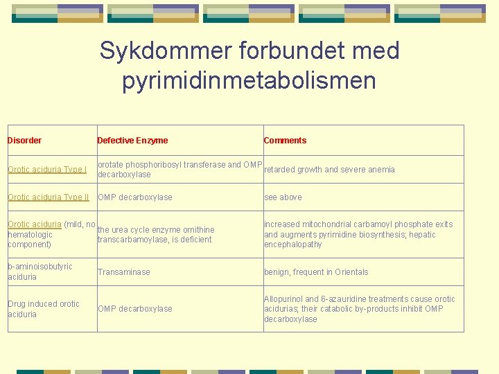 Sykdommer forbundet med pyrimidinmetabolismen Disorder Defective Enzyme Comments Orotic aciduria Type I orotate phosphoribosyl