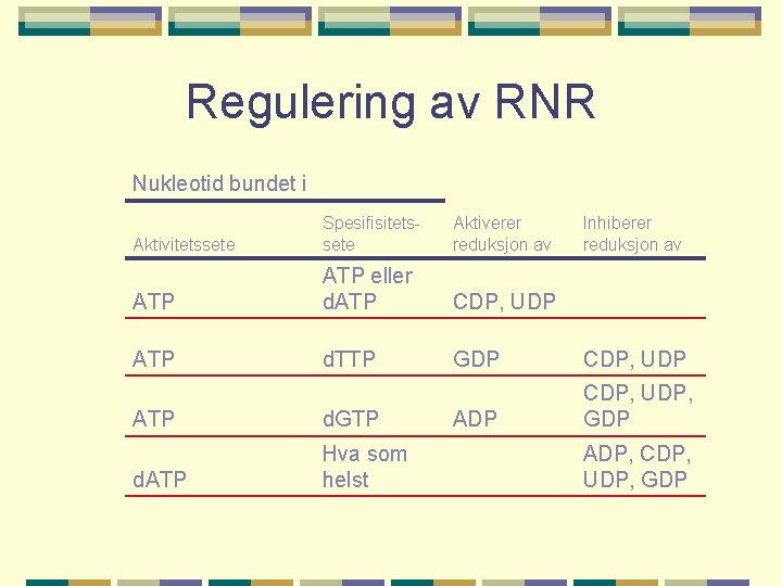 Regulering av RNR Nukleotid bundet i Aktivitetssete Spesifisitetssete Aktiverer reduksjon av ATP eller d.