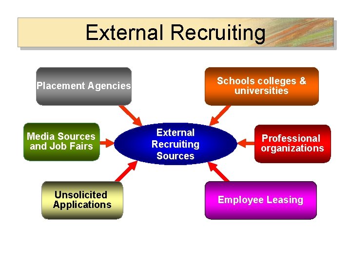 External Recruiting Schools colleges & universities Placement Agencies Media Sources and Job Fairs Unsolicited
