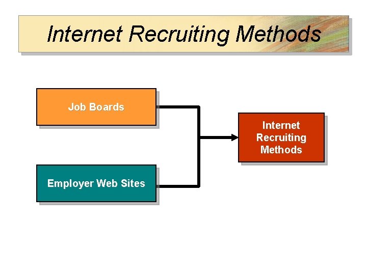 Internet Recruiting Methods Job Boards Internet Recruiting Methods Employer Web Sites 