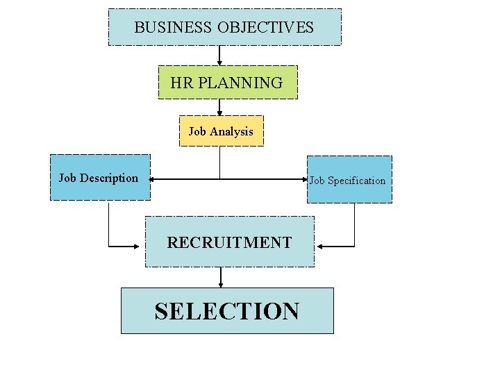 BUSINESS OBJECTIVES HR PLANNING Job Analysis Job Description Job Specification RECRUITMENT SELECTION 