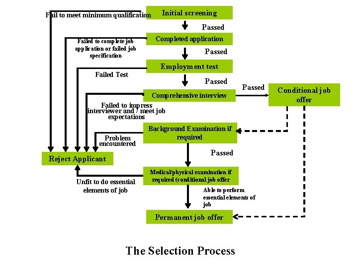 Fail to meet minimum qualification Initial screening Passed Failed to complete job application or