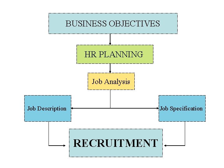 BUSINESS OBJECTIVES HR PLANNING Job Analysis Job Description Job Specification RECRUITMENT 