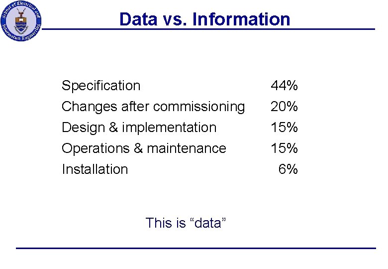 Data vs. Information Specification 44% Changes after commissioning 20% Design & implementation Operations &