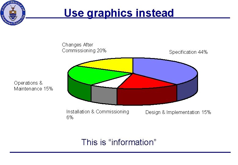 Use graphics instead Changes After Commissioning 20% Specification 44% Operations & Maintenance 15% Installation