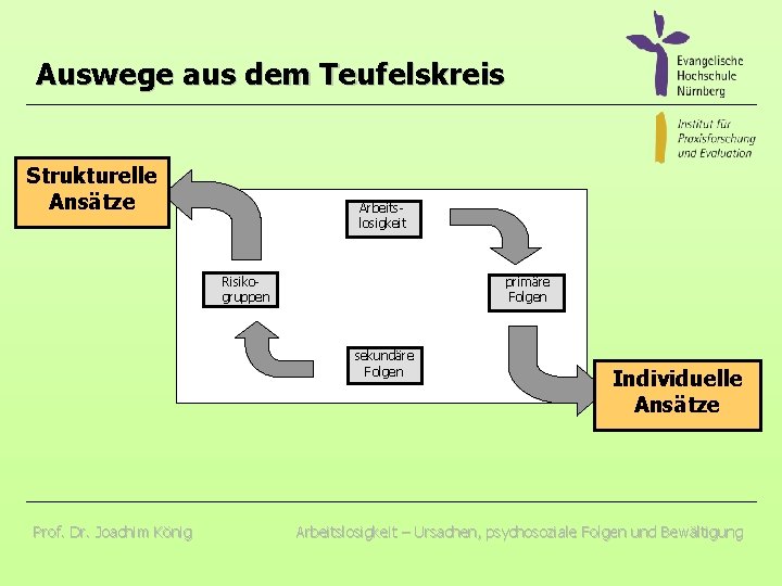 Auswege aus dem Teufelskreis Strukturelle Ansätze Arbeitslosigkeit Risikogruppen primäre Folgen sekundäre Folgen Prof. Dr.