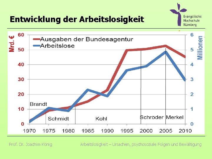 Entwicklung der Arbeitslosigkeit Prof. Dr. Joachim König Arbeitslosigkeit – Ursachen, psychosoziale Folgen und Bewältigung