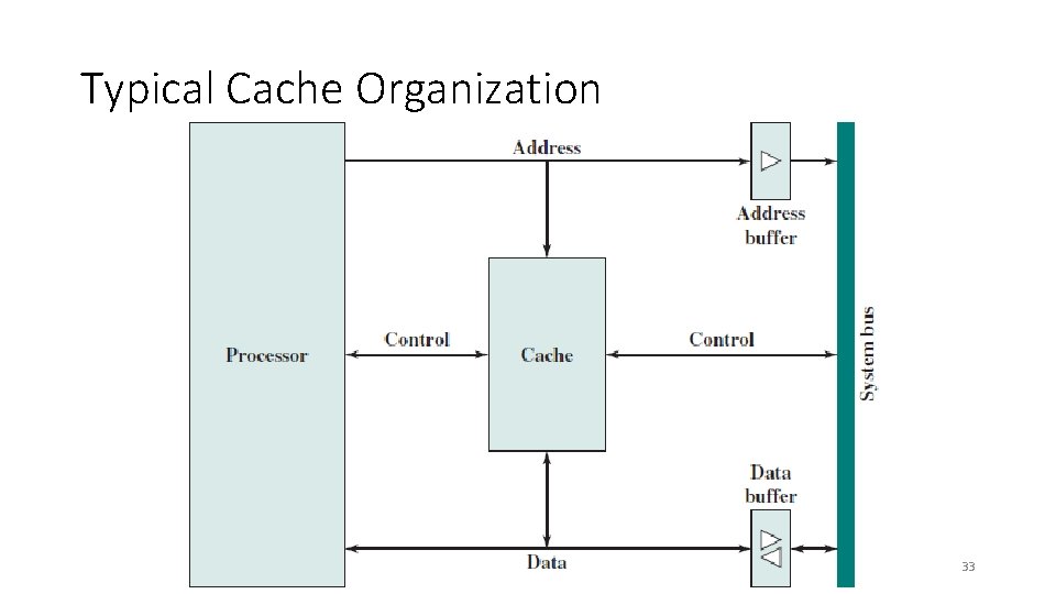 Typical Cache Organization 33 