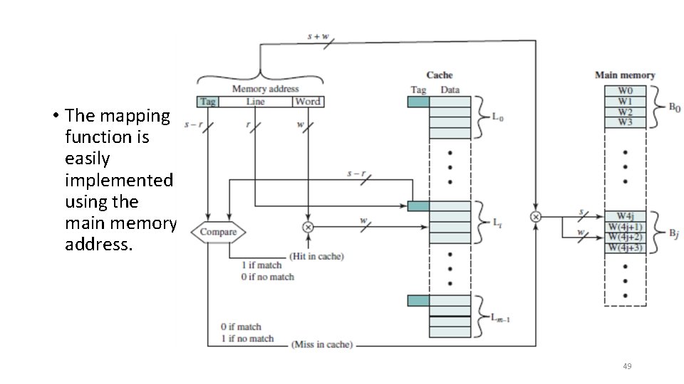  • The mapping function is easily implemented using the main memory address. 49