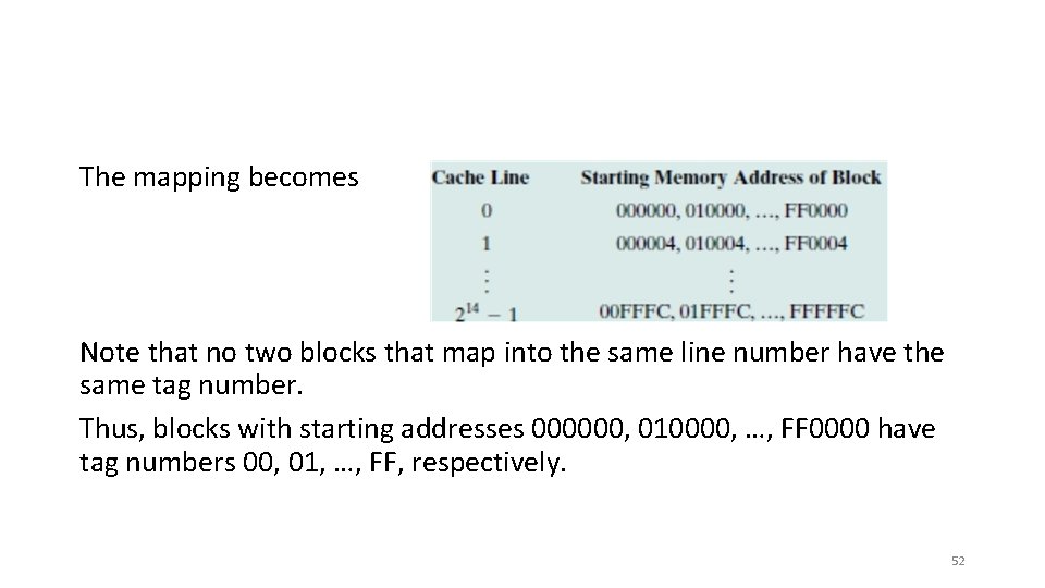 The mapping becomes Note that no two blocks that map into the same line