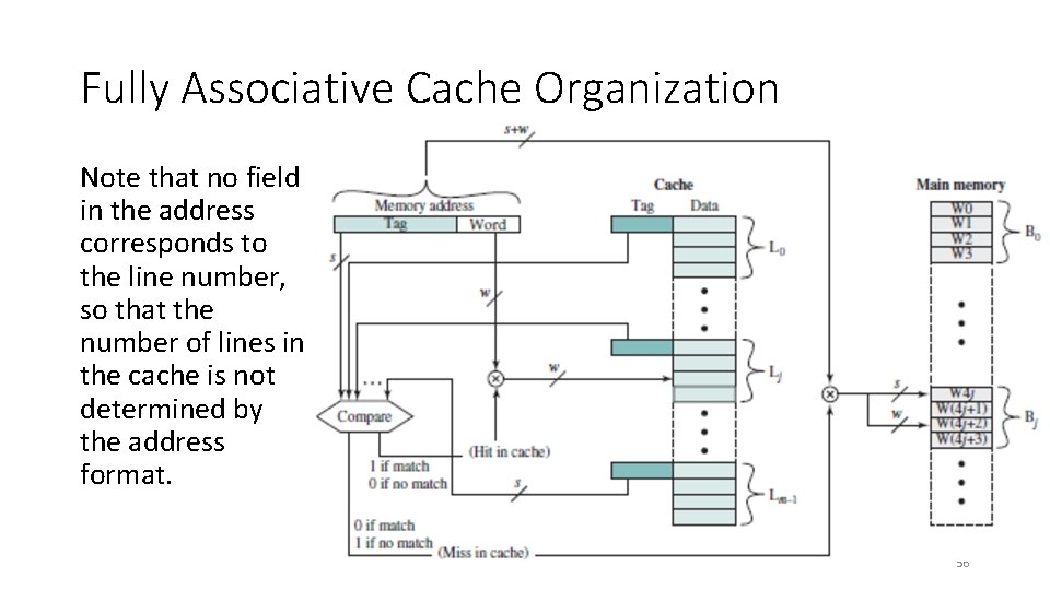 Fully Associative Cache Organization Note that no field in the address corresponds to the