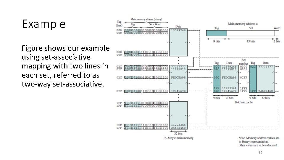 Example Figure shows our example using set-associative mapping with two lines in each set,