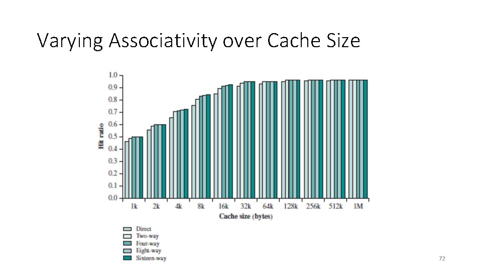 Varying Associativity over Cache Size 72 