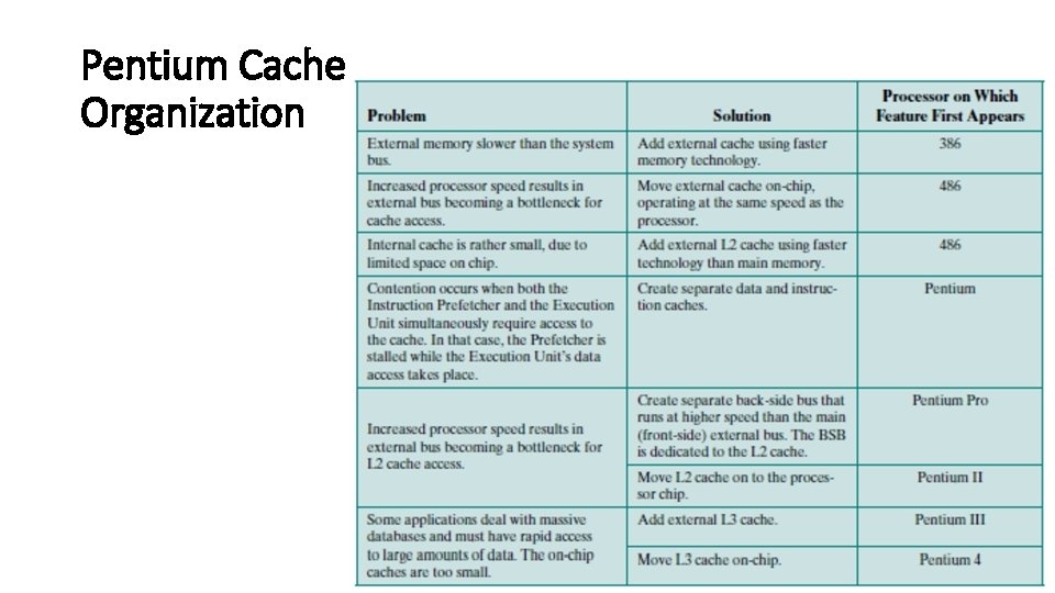 Pentium Cache Organization 94 